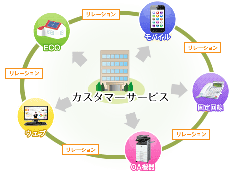 カスタマーサービスのビジネス戦略